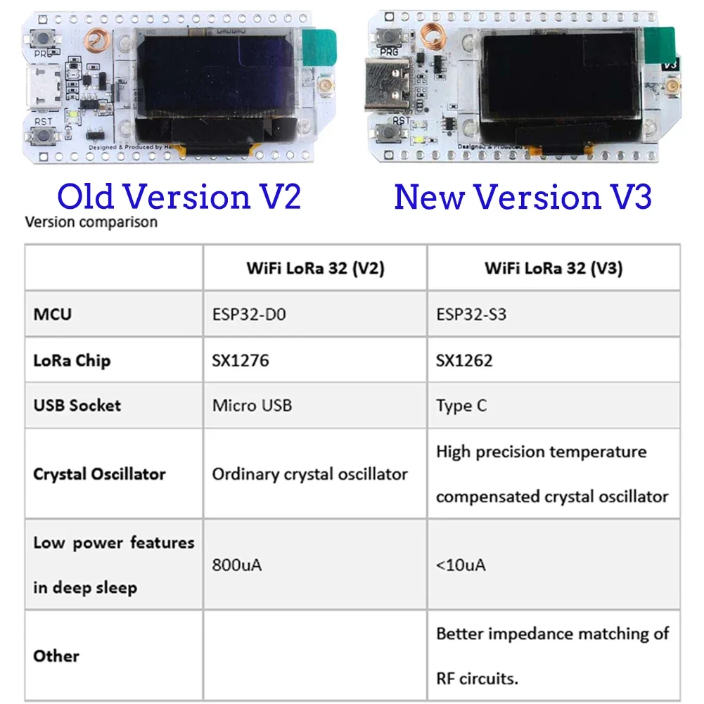 2Sets ESP32 LoRa V3 Developmen – обзор и цена Smart Home Arduino